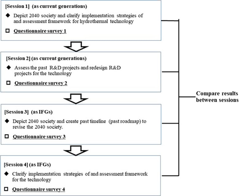 Flow of Workshop (Deliberation Experiment)