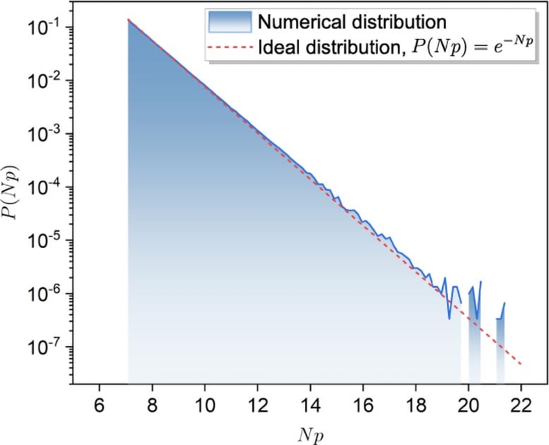 Sycamore Circuit Probabilities Histogram