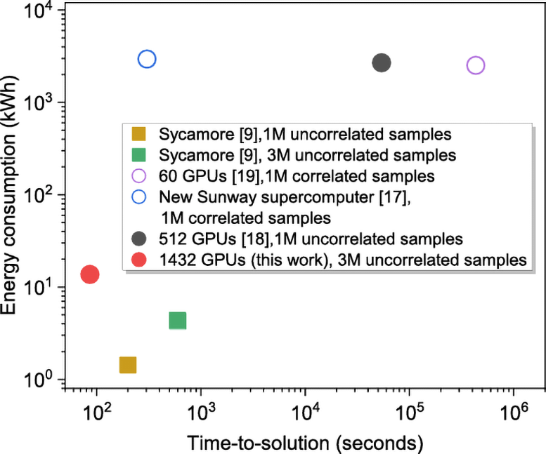 Sycamore Circuit Sampling Performance