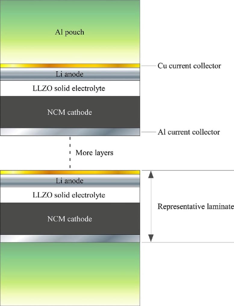 Illustration of an LLZO Based, Bipolar Stacked, All Solid State Li Metal Pouch Cell