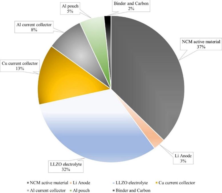 Pie Chart of the Weight Distribution Estimation of an LLZO Based All Solid State Li Metal Pouch Cell