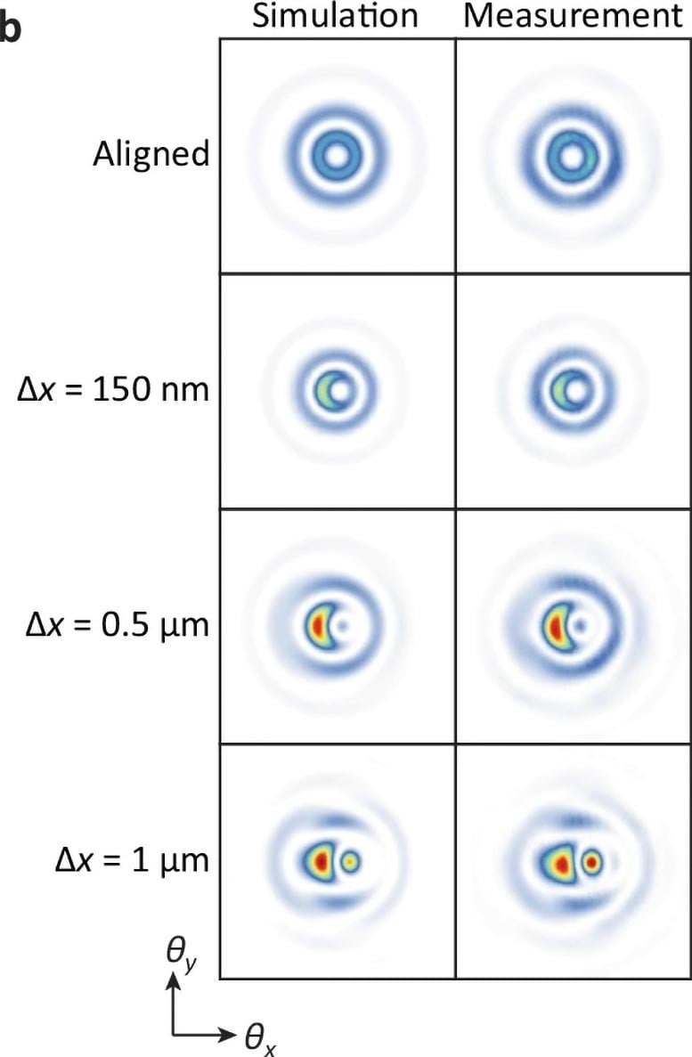 Simulated and Measured Results of Different Sizes of Lateral Misalignment