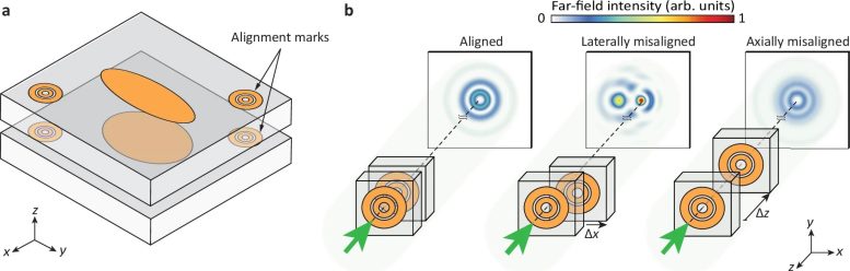Holographic Feedback Reveals Chip Alignment Precision