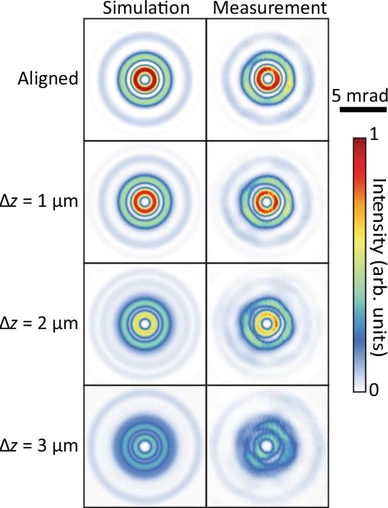 Simulated and Measured Results of Different Sizes of Misalignment in the Gap Between Two Layers