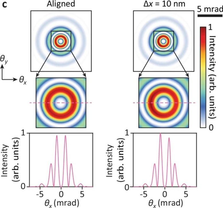 Visualizing Nanometer Scale Misalignment With Holographic Intensity Patterns