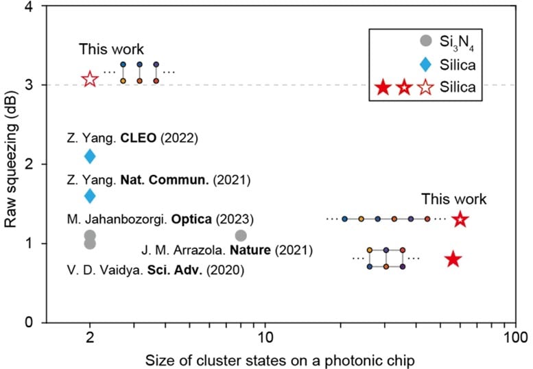Size and Squeezing Levels of Current On-Chip Entangled Quantum Light Sources