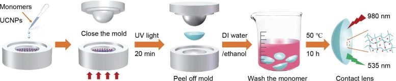 Infrared Contacts Preparation Procedures