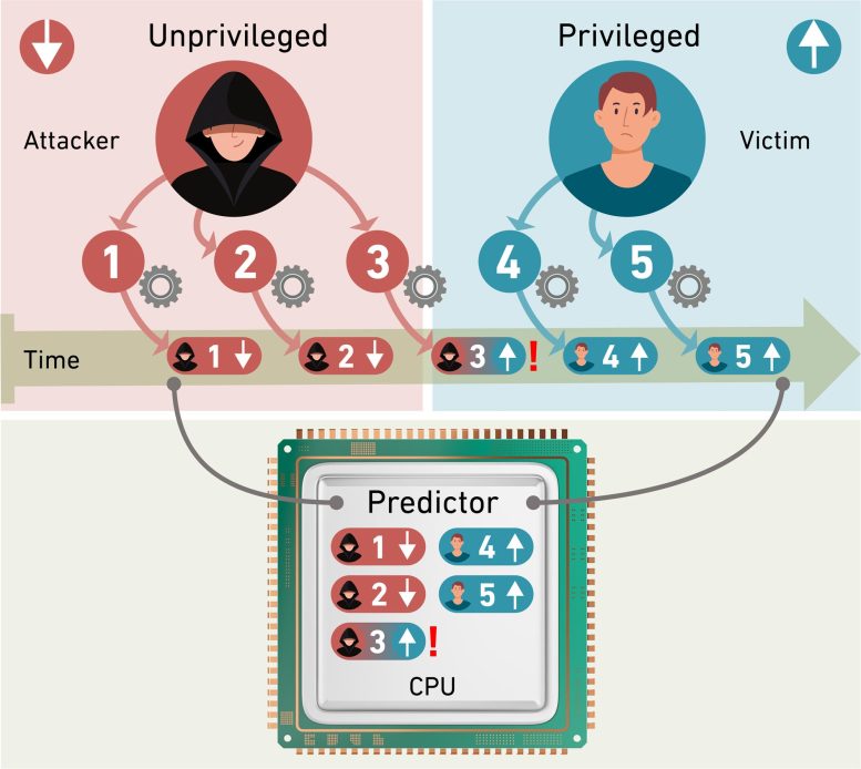Computer Processor Predictor