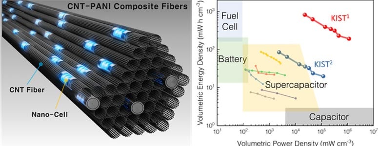 CNT PANI Composite Fiber Design and Performance