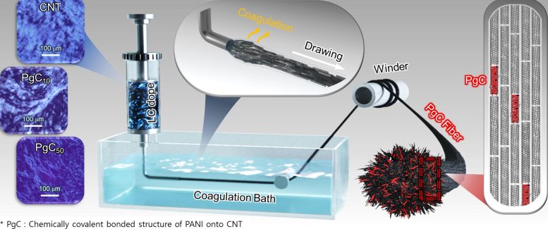Schematic of the Manufacturing Process for CNT PANI Composite Fibers