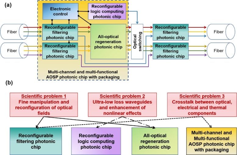 Photonic Chip Functions and Related Scientific Challenges