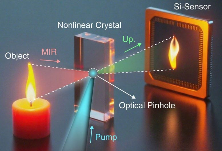 Mid Infrared Nonlinear Pinhole Imaging