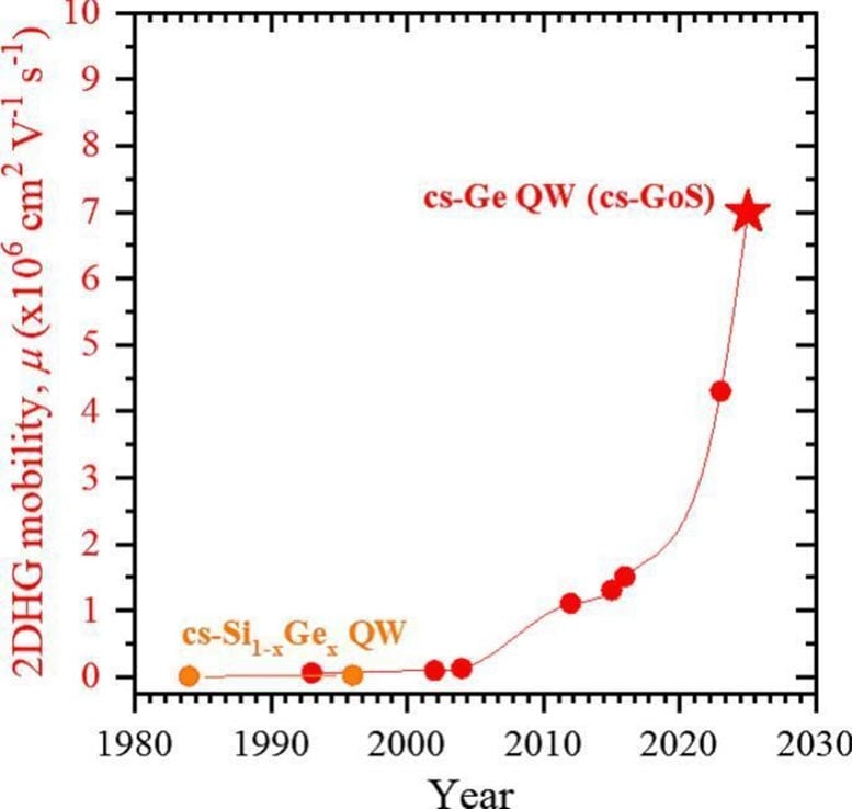 Hole Mobility for New Germanium Material