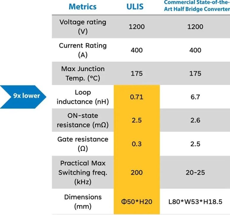 ULIS Power Module Performance Comparison Chart