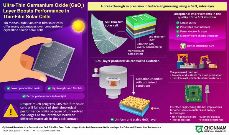 Breakthrough in Thin Film Tin Monosulfide Solar Cell Design Graphic