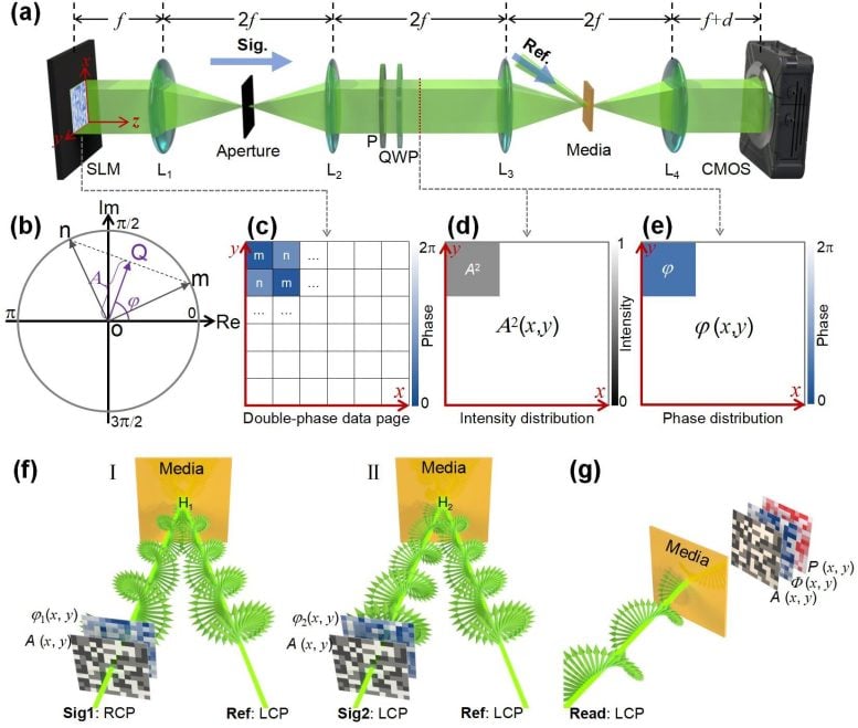 Multidimensional Light Field Modulation Concept