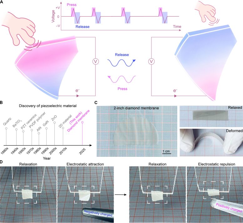 Diamond Membrane Piezoelectricity and Deflection Tests